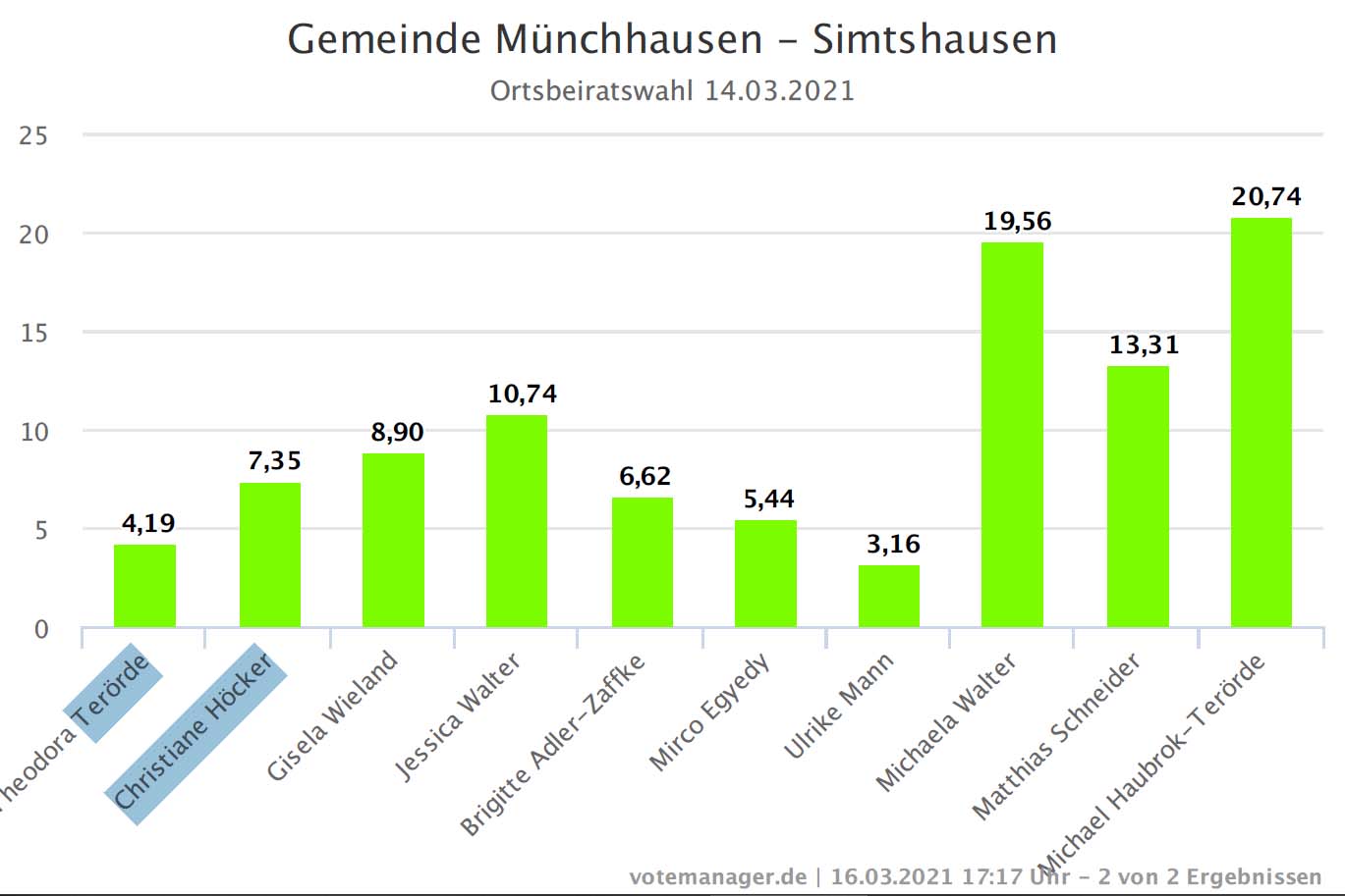 OB Wahlergebnis 2021